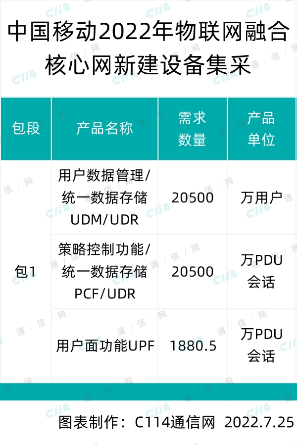 总预算163965万元：中国移动启动物联网融合核心网新建设备集采