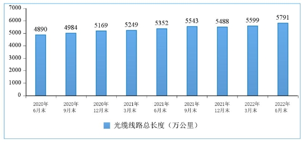 全国互联网宽带接入端口数量达10.3亿个 光纤接入端口占比95%