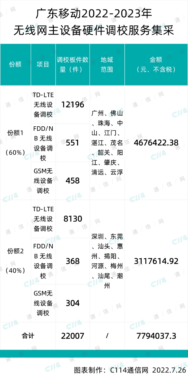 广东移动无线网主设备硬件调校服务集采：中通服、安徽通产两家中标