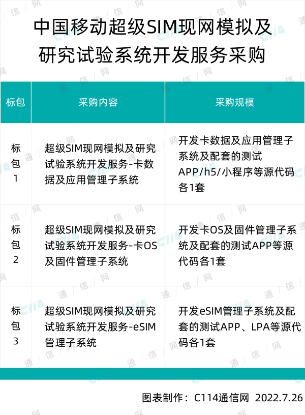 中移研究院启动超级SIM现网模拟及研究试验系统开发服务采购