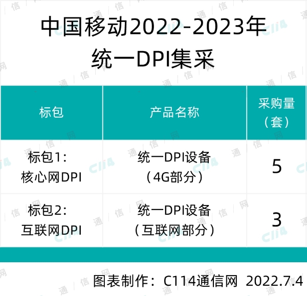 中国移动统一DPI集采：华为、中兴、诺基亚东软等7家中标