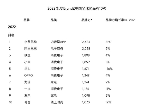 2022凯度BrandZ中国全球化品牌50强：联想第3，小米第4，华为第5
