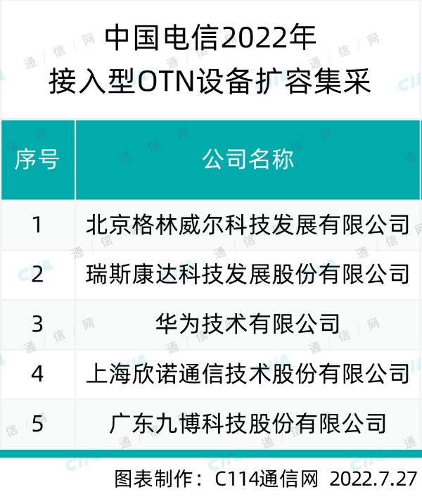 格林威尔、瑞斯康达、华为等5家中标中国电信接入型OTN设备扩容集采