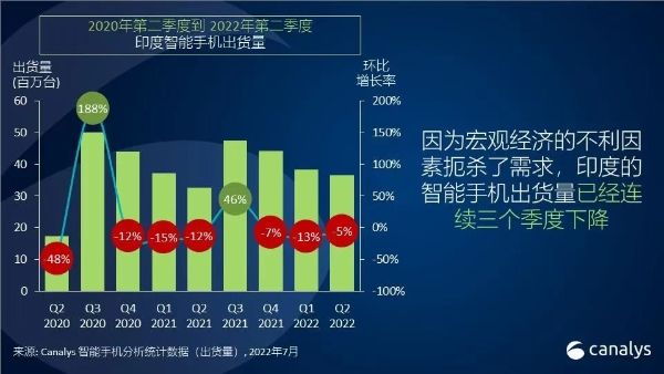 小米Q2继续蝉联印度智能手机市场第一