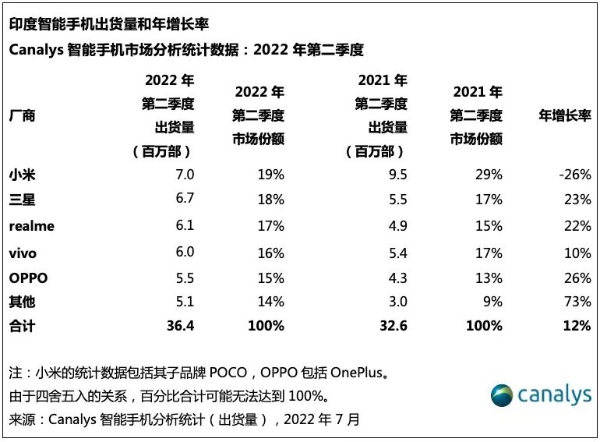 小米Q2继续蝉联印度智能手机市场第一