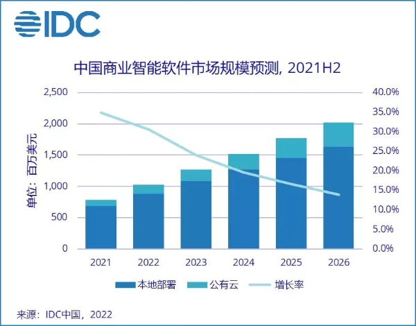 2021年中国商业智能软件市场规模达7.8亿美元，同比增长34.9%