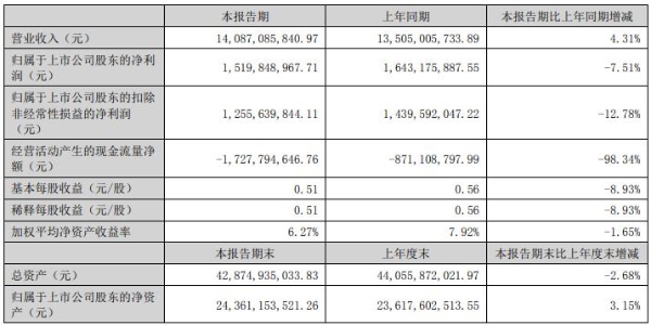 大华股份上半年实现营业收入140.87亿元 同比增长4.31%
