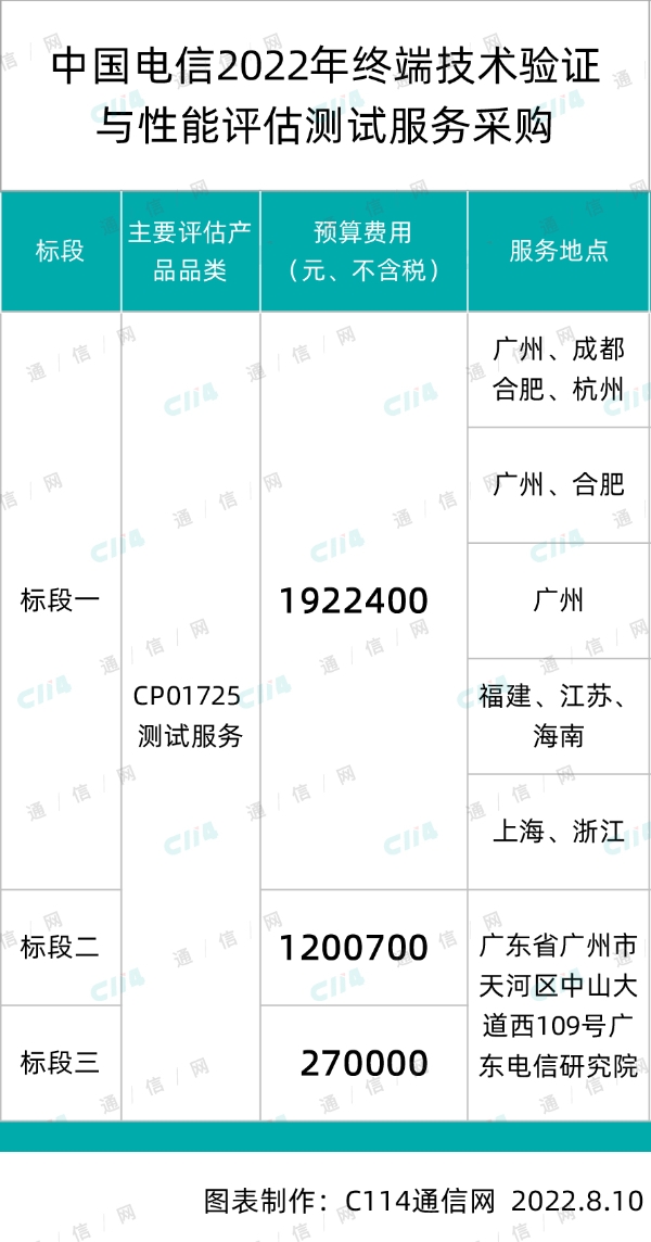 中国电信终端技术验证与性能评估测试服务集采：总预算339.31万元