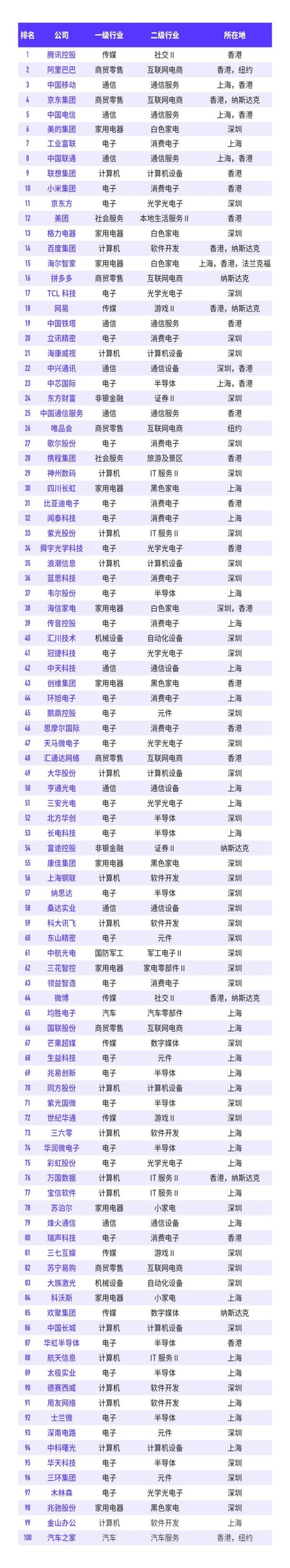 中国数字经济100强榜单发布：移动电信联通分列第3、5、8名