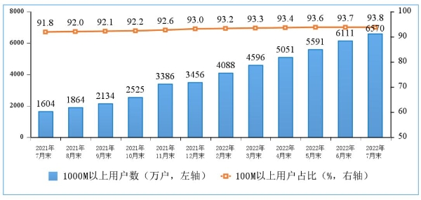 三大运营商移动电话用户达到16.72亿户 5G用户占比28%