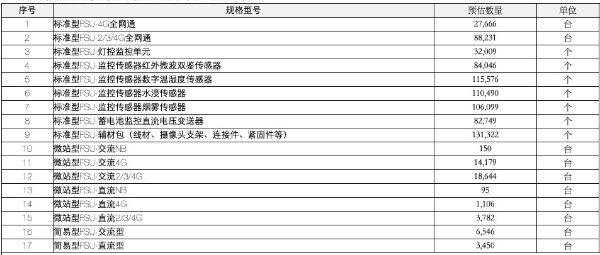 中国铁塔2022年FSU产品集采公示中标候选人