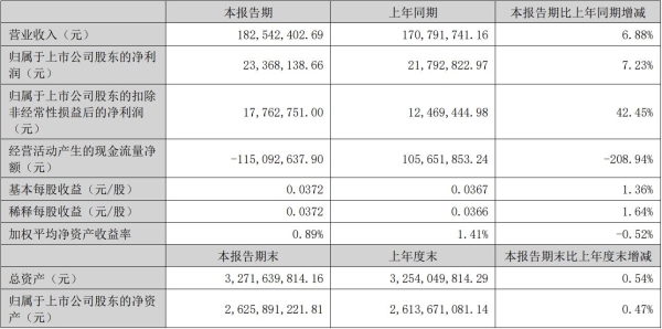 科大讯飞2022H1实现营收80.22亿 研发5G智能通信平台