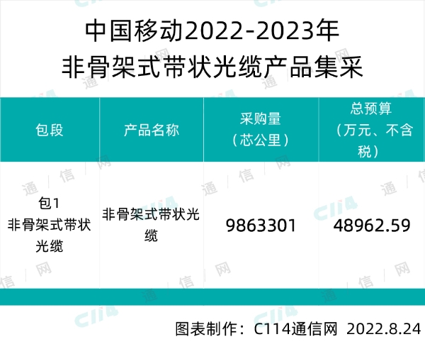 中国移动预采购986.33万芯公里非骨架式带状光缆，总预算超48962万元