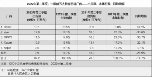 IDC：二季度中国智能手机出货量下滑14.7%，折叠屏产品逆势大增