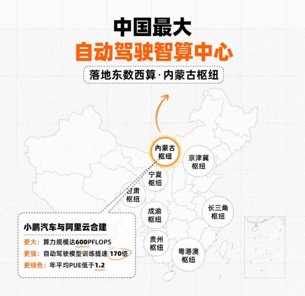 “东数西算”内蒙古枢纽节点建成中国最大自动驾驶智算中心，小鹏汽车与阿里云合建