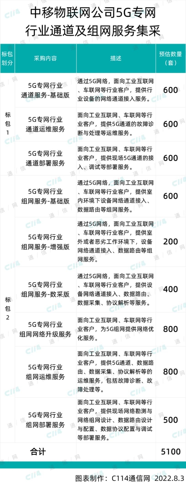 中移物联网启动5G专网行业通道及组网服务集采：总规模5100套