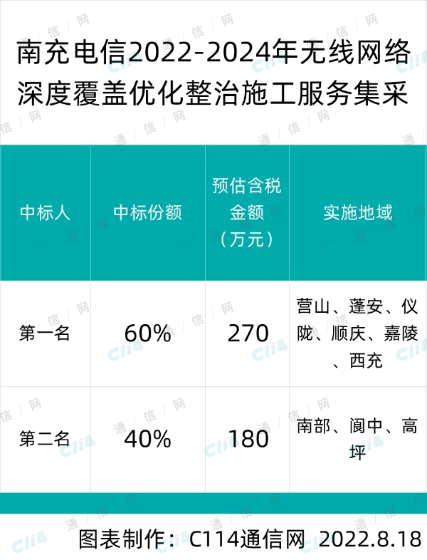 南充电信无线网络深度覆盖优化整治施工集采：四川通产、广虹霖等4家入围