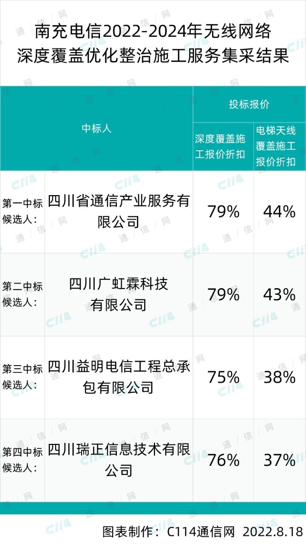 南充电信无线网络深度覆盖优化整治施工集采：四川通产、广虹霖等4家入围