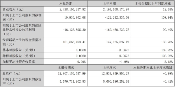 海能达上半年实现营收约24.38亿元 同比增加12.63%