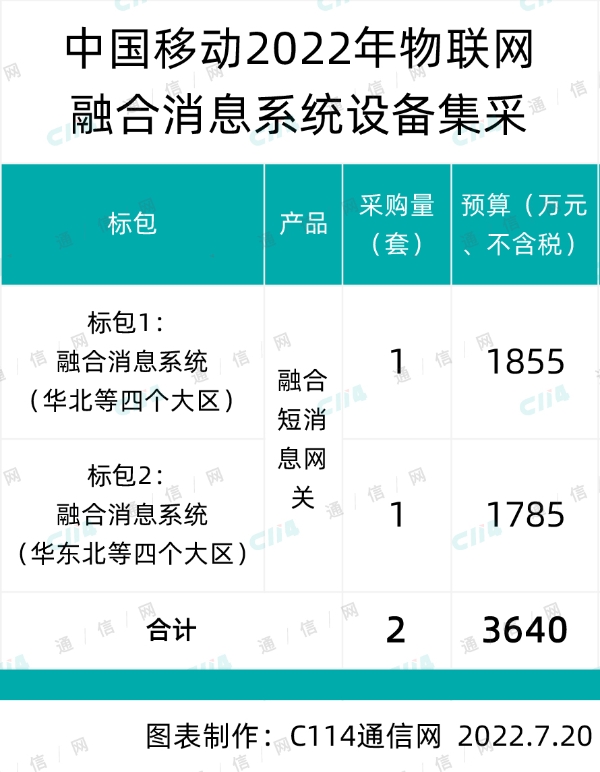 中国移动物联网融合消息系统设备第二轮集采：总规模3640万元