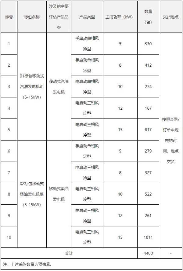 中国电信启动移动式发电机组集采：预估4400台