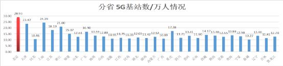 北京5G基站累计达到6.3万个，人均基站数排全国第一