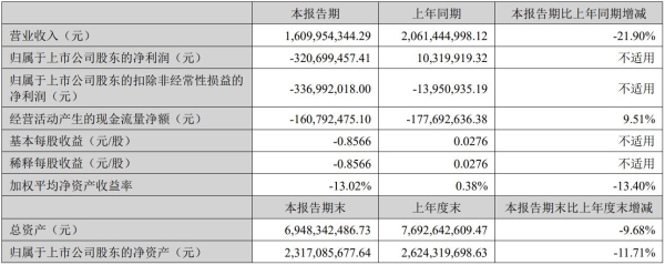 日海智能上半年实现营业收入16.1亿元 同比下降21.9%