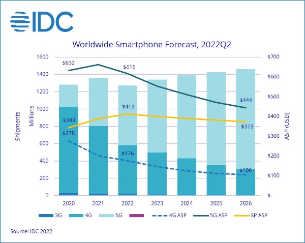 IDC：2022年全球智能手机出货量预计将下降6.5%