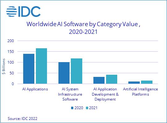 IDC：2021年全球人工智能支出增长了20.7%