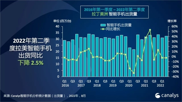 Q2拉丁美洲智能手机出货量3220万台，同比下降2.5%