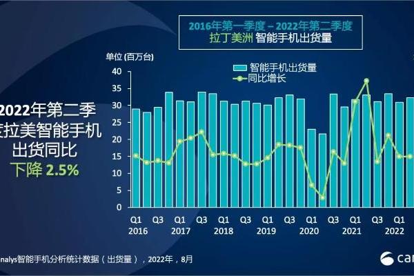 Q2拉丁美洲智能手机出货量3220万台，同比下降2.5%