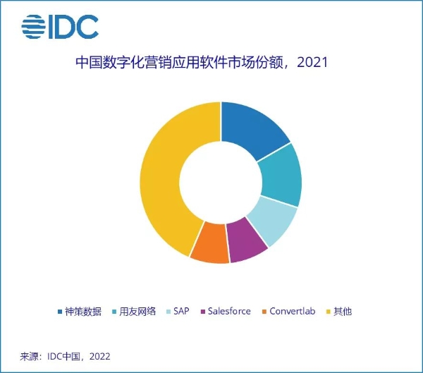 2021年中国数字化营销应用软件市场规模达3.4亿美元，同比增长35.8%