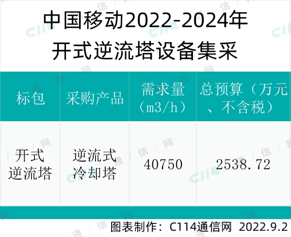 中国移动启动开式逆流塔设备集采：总预算2538.72万元