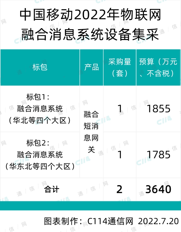 中国移动物联网融合消息系统设备集采：华为、中兴两家中标