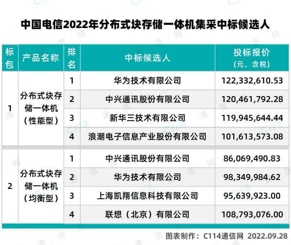 中国电信分布式块存储一体机集采：华为、中兴、新华三等入围