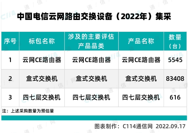 中国电信2022年云网路由交换设备集采：预估89569台