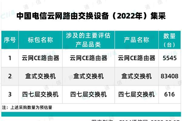 中国电信2022年云网路由交换设备集采：预估89569台