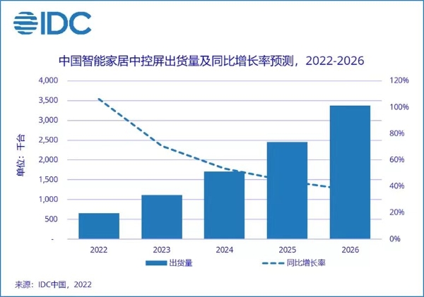 2022上半年中国智能家居中控屏市场出货量30万台，同比增长160.7%