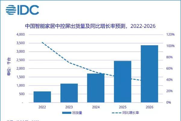 2022上半年中国智能家居中控屏市场出货量30万台，同比增长160.7%