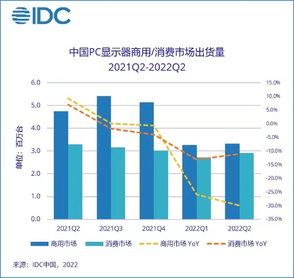 Q2中国PC显示器出货量624万台，同比下降22.2%