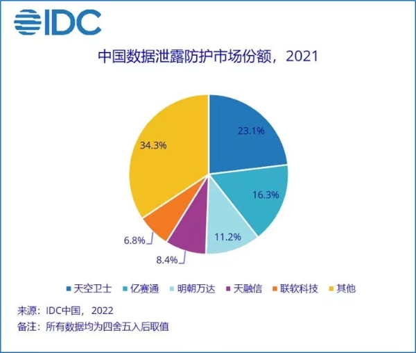 2021年中国数据泄露防护市场规模达1.25亿美元，同比增长39.2%