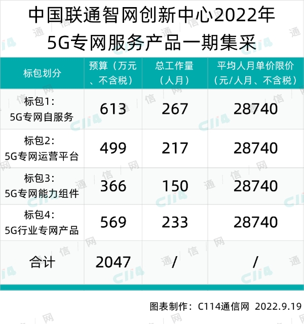 中国联通智网创新中心5G专网服务一期集采标包1结果出炉：亚信科技、中盈优创两家入围