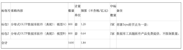 中国移动分布式OLTP数据库采购项目公示：中兴通讯、亚信科技等中标
