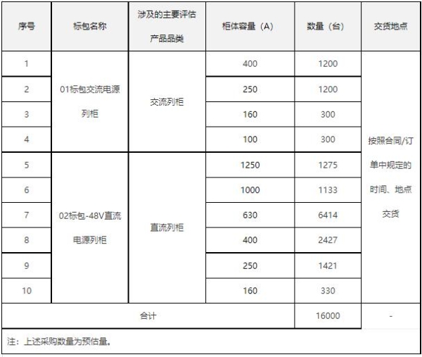 中国电信启动电源列柜集采：预估16000台，满足未来两年需求