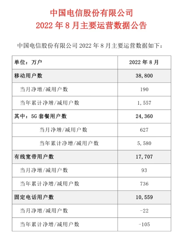 中国电信8月5G套餐用户数净增627万户，累计2.436亿户