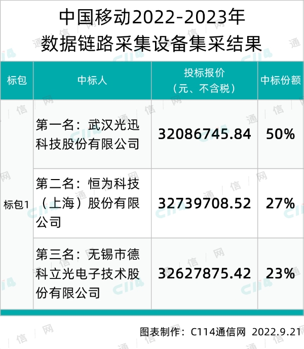 中国移动数据链路采集设备集采：光迅、恒为、德科立三家中标