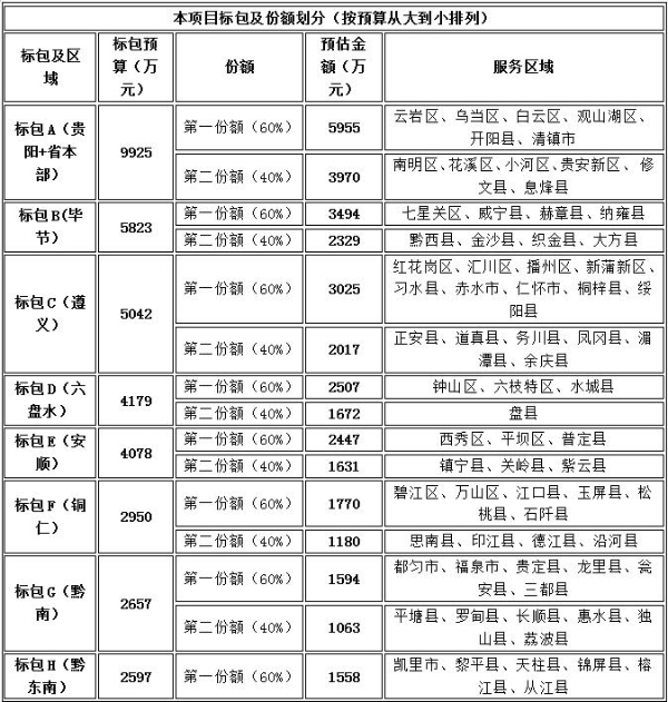 贵州联通通信工程施工服务单位集采，预算3.94亿