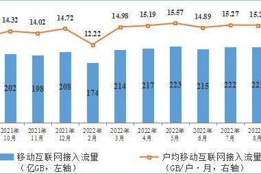 工信部：9月份户均移动互联网接入流量（DOU）达到15.01GB/户·月