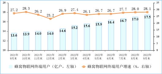 “物超人”步伐持续加大 三大运营商蜂窝物联网终端用户达到17.45亿户