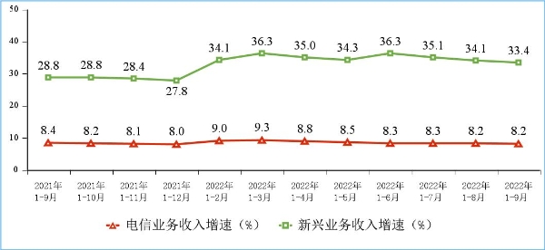 工信部：前三季度，我国电信业务收入累计完成11971亿元 同比增长8.2%